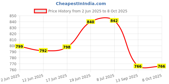 flipkart.com hybrid motors Driver and Passenger Backrest hybrid motors Price History Graph from 2 Jun 2025 to 8 Oct 2025