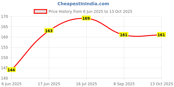 flipkart.com Hybrid Motors Helmet Flat Placement Camera Mount Price History Graph from 6 Jun 2025 to 12 Oct 2025