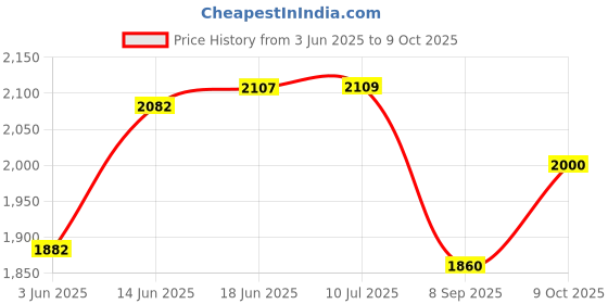 flipkart.com hybrid motors Yellow LED Vehicle Mirror Light hybrid motors Price History Graph from 3 Jun 2025 to 9 Oct 2025