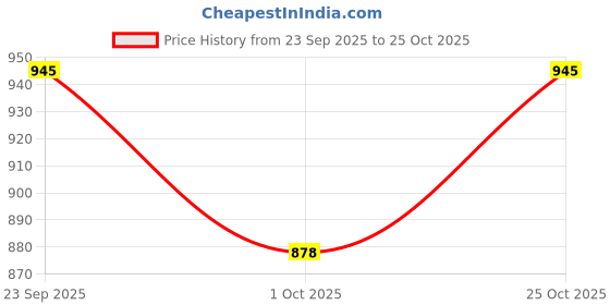 flipkart.com hybrid Pioneer Mustard sigment seeds (moti-46) highest yield Verity 1kg Seed hybrid Price History Graph from 23 Sep 2025 to 25 Oct 2025