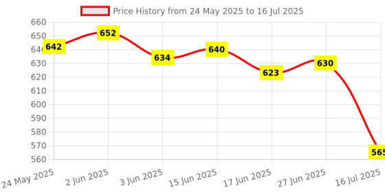 flipkart.com HYBRID STORE SD2Vita Memory Card Adapter PSV 1000/2000 PSTV Card Reader Price History Graph from 24 May 2025 to 16 Jul 2025