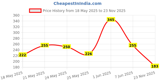 flipkart.com hybrids collection Two Wheeler Cover for Bajaj hybrids collection Price History Graph from 18 May 2025 to 23 Nov 2025