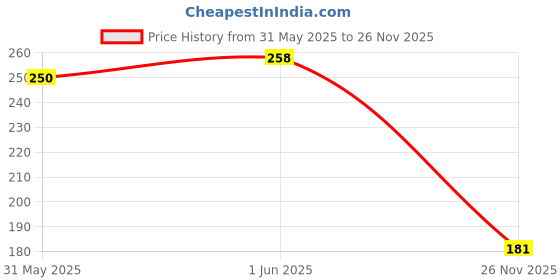 flipkart.com hybrids collection Two Wheeler Cover for Bajaj hybrids collection Price History Graph from 31 May 2025 to 26 Nov 2025