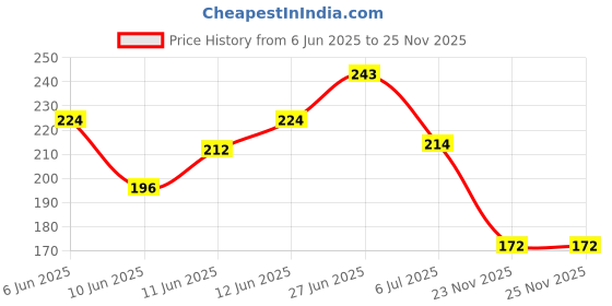 flipkart.com hybrids collection Two Wheeler Cover for Hero hybrids collection Price History Graph from 6 Jun 2025 to 25 Nov 2025