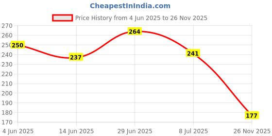 flipkart.com hybrids collection Two Wheeler Cover for Hero hybrids collection Price History Graph from 4 Jun 2025 to 26 Nov 2025
