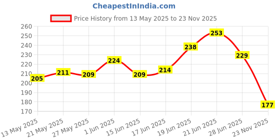 flipkart.com hybrids collection Two Wheeler Cover for TVS hybrids collection Price History Graph from 13 May 2025 to 23 Nov 2025