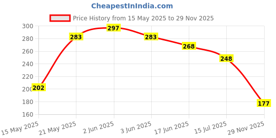 flipkart.com hybrids collection Two Wheeler Cover for TVS hybrids collection Price History Graph from 15 May 2025 to 29 Nov 2025