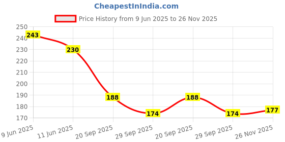 flipkart.com hybrids collection Two Wheeler Cover for TVS hybrids collection Price History Graph from 9 Jun 2025 to 26 Nov 2025
