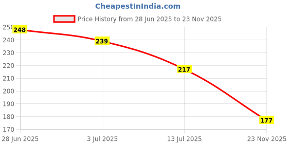 flipkart.com hybrids collection Two Wheeler Cover for Yamaha hybrids collection Price History Graph from 28 Jun 2025 to 23 Nov 2025