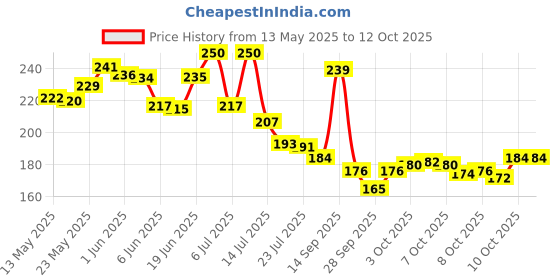 flipkart.com hybrids collection Waterproof Two Wheeler Cover for Bajaj hybrids collection Price History Graph from 13 May 2025 to 10 Oct 2025