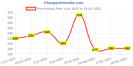 flipkart.com hybrids collection Waterproof Two Wheeler Cover for Hero hybrids collection Price History Graph from 1 Jun 2025 to 18 Oct 2025