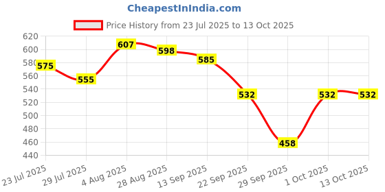 flipkart.com hybrin Under Eye Cream | Reduces Dark Circles, Puffiness & Wrinkles hybrin Price History Graph from 23 Jul 2025 to 13 Oct 2025