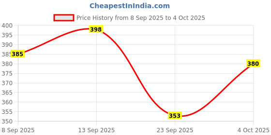 flipkart.com hybrix 2835 Ultra Bright LED False Ceiling Cove Light (4 Mtr) With Adapter, AMBER Ceiling Light Ceiling Lamp hybrix Price History Graph from 8 Sep 2025 to 4 Oct 2025