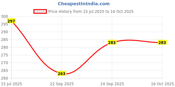 flipkart.com hybrix 4 W Basic Decorative E27 LED Bulb hybrix Price History Graph from 15 Jul 2025 to 16 Oct 2025