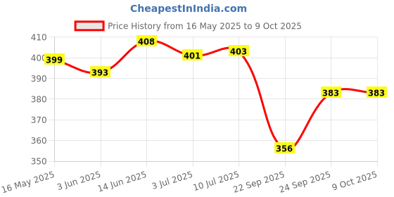 flipkart.com hybrix 4 W Basic Round E26, E27 LED Bulb hybrix Price History Graph from 16 May 2025 to 9 Oct 2025