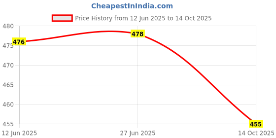 flipkart.com hybrix HQ LED (6 WATT) COB Spot Light, Down Light, Ceiling light Cob Light Ceiling Lamp hybrix Price History Graph from 12 Jun 2025 to 14 Oct 2025