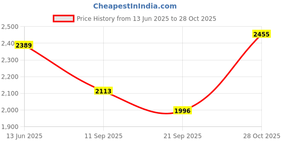 flipkart.com hybrix HQ LED Wall/Ceiling/ Surface Spot Light (3 WATT) Picture Light, WARM WHITE Light Track Lights Ceiling Lamp hybrix Price History Graph from 13 Jun 2025 to 28 Oct 2025