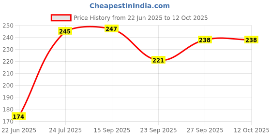 flipkart.com hybrix LED 3 WATT Spot Light, Down Light, COB light, Elegant ABS Body, Blue Light Color Cob Light Ceiling Lamp hybrix Price History Graph from 22 Jun 2025 to 11 Oct 2025