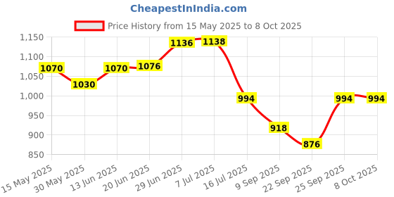 flipkart.com hybrix LED 9 Watt K9 Crystal Ceiling Lamp, Golden, 3 Colors Light by Switching On/Off, Chandelier Ceiling Lamp hybrix Price History Graph from 15 May 2025 to 8 Oct 2025