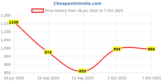 flipkart.com hybrix LED 9 Watt K9 Crystal Ceiling Lamp, Golden, 3 Colors Light by Switching On/Off, Pendants Ceiling Lamp hybrix Price History Graph from 29 Jun 2025 to 6 Oct 2025