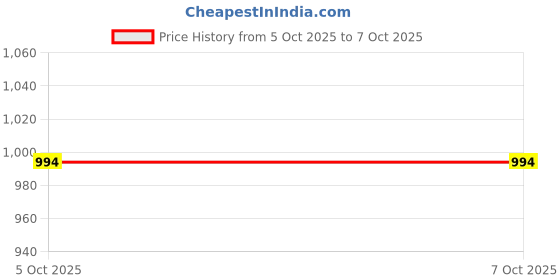 flipkart.com hybrix LED 9 Watt K9 Crystal Ceiling Lamp, Golden, 7 Colors Light by Switching On/Off, Chandelier Ceiling Lamp hybrix Price History Graph from 5 Oct 2025 to 7 Oct 2025