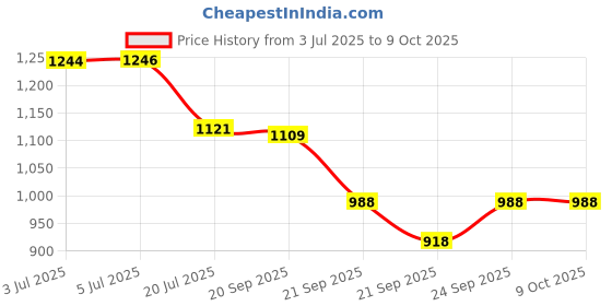 flipkart.com hybrix LED 9 Watt K9 Crystal Ceiling Lamp, Golden, 7 Colors Light by Switching On/Off, Pendants Ceiling Lamp hybrix Price History Graph from 3 Jul 2025 to 9 Oct 2025