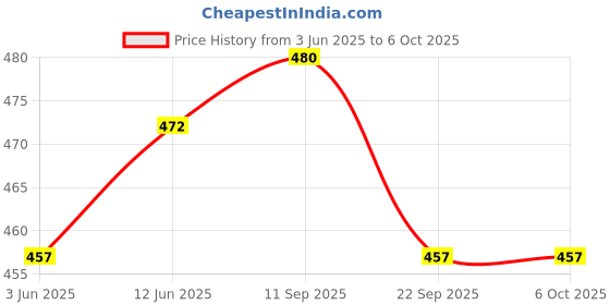 flipkart.com hybrix LED Ceiling Glow Panel Light (15 Watt) Ceiling Light, Down Light, Concealed Light, Super Bright Natural White Light Color, Frameless Design, Built-in Driver, With Warranty (SINGLE UNIT) Recessed Ceiling Lamp hybrix Price History Graph from 3 Jun 2025 to 5 Oct 2025