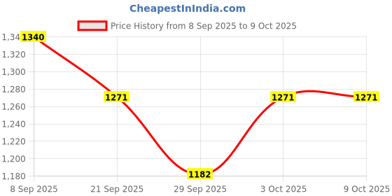 flipkart.com hybrix LED Ceiling Light (16 Mtr. Roll) Cove Rope Light, Strip Light, Double Row SMD 5730 LED (Genuine 72 LEDs/Mtr), Waterproof IP67 & Flexible With Free AC Adaptor Plug, Direct 220v AC, Super Bright Warm White Color. Recessed Ceiling Lamp hybrix Price History Graph from 8 Sep 2025 to 9 Oct 2025