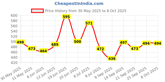 flipkart.com hybrix LED Ceiling Light (6 Mtr. Roll) Cove Rope Light, Strip Light, Double Row SMD 5730 LED (72 LEDs/Mtr), Waterproof IP67 & Flexible With AC Adaptor Plug, Direct 220v AC, Natural Warm White Color. Recessed Ceiling Lamp hybrix Price History Graph from 30 May 2025 to 8 Oct 2025