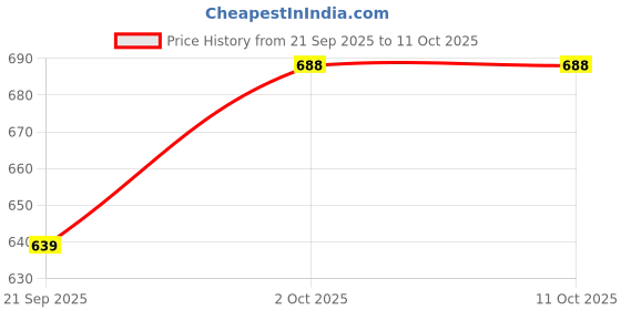 flipkart.com hybrix LED Ceiling Panel Light 6 Watt (3+3) Concealed Light, Dual 3D Color Pink & White Recessed Ceiling Light Ceiling Lamp hybrix Price History Graph from 21 Sep 2025 to 11 Oct 2025