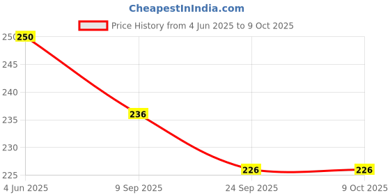 flipkart.com hybrix LED Ceiling Panel Light 6 Watt (3+3) POP Down Light, Surface Mounted Spotlight, Dual Color 3D Effect Pink & White Combination, Ceiling Lamp (SINGLE UNIT) Recessed Ceiling Lamp hybrix Price History Graph from 4 Jun 2025 to 8 Oct 2025