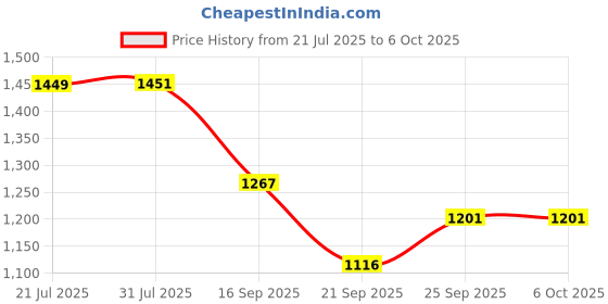 flipkart.com hybrix LED Ceiling Surface Light 9 Watt [3+6 Watt] Down Light, Ceiling Surface Mounted Spotlight, Dual Color 3D Effect Super Bright PINK & White Combination, 6 Inch Diameter, No Need To Cut Ceiling (PACK OF 4) Surface Ceiling Light Ceiling Lamp hybrix Price History Graph from 21 Jul 2025 to 5 Oct 2025