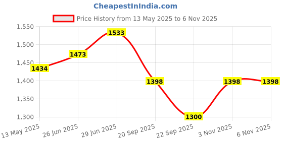 flipkart.com hybrix LED Spike Light, Spot Light, Focus Light for Home Garden, (5 Watt), Bridge Lux Optical COB LED, Cool White Light, Elegant Fiber Body, IP67 Waterproof for Indoor/Outdoor Use (PACK OF 5) Post Light Outdoor Lamp hybrix Price History Graph from 13 May 2025 to 6 Nov 2025