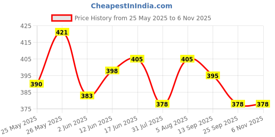 flipkart.com hybrix LED Spot Light, Spike Light, Focus Light for Home Garden, (5 Watt), Bridge Lux Optical COB LED, Cool White Light, Elegant Fiber Body, IP67 Waterproof for Indoor/Outdoor Use (Single Unit) Post Light Outdoor Lamp hybrix Price History Graph from 25 May 2025 to 6 Nov 2025