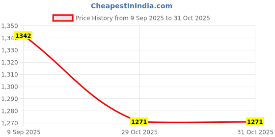 flipkart.com hybrix LED Spot Light, Track light (9 WATT) Surface mounted Ceiling Light, Focus Light, Down Light, Natural Warm White Light Color, Bridge Lux Optical COB LED, Tiltable (PACK OF 2) Track Light Ceiling Lamp hybrix Price History Graph from 9 Sep 2025 to 31 Oct 2025