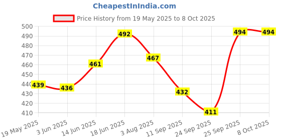 flipkart.com hybrix LED Strip Ceiling Cove Rope Light, (06 Mtr. Length) Double Row (80 LED Per Mtr), SMD 5730 LED, Waterproof IP67 & Flexible With Adaptor Plug, Direct AC Power, Super Bright PINK Color Recessed Ceiling Lamp hybrix Price History Graph from 19 May 2025 to 7 Oct 2025