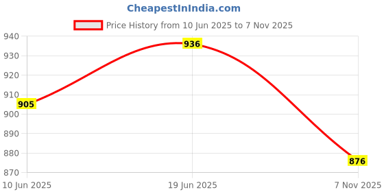 flipkart.com hybrix LED Strip Ceiling Cove Rope Light, (10 Mtr.) Double Row (120 LED Per Mtr), Waterproof IP67 & Flexible With Adaptor/Connector, 220v AC, Super Bright Natural Warm White Color Recessed Ceiling Lamp hybrix Price History Graph from 10 Jun 2025 to 7 Nov 2025