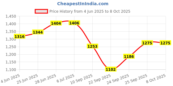 flipkart.com hybrix LED Strip Ceiling Cove Strip Rope Light, (15 Mtr.) Double Row (120 LED Per Mtr), Waterproof IP67 & Flexible With Adaptor/Connector, 220v AC, Super Bright Cool WHITE Color Recessed Ceiling Lamp hybrix Price History Graph from 4 Jun 2025 to 8 Oct 2025