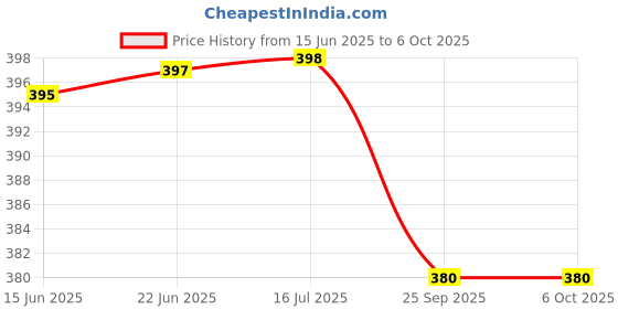 flipkart.com hybrix LED Surface Mounted Light 6 Watt [3+3 Watt] Down Light, Ceiling Light, Surface light, Dual Color 3D Effect Super Bright RGB MULTICOLOR & White Combination, 4 Inch Diameter, No Need To Cut Ceiling Surface Ceiling Light Ceiling Lamp hybrix Price History Graph from 15 Jun 2025 to 5 Oct 2025