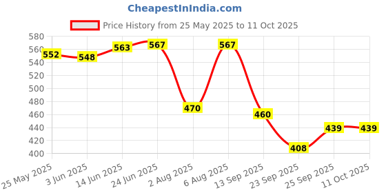 flipkart.com hybrix LED UP/Down Dual Head Wall Light, 4 Watt Optical COB LED, Multicolor Lights, IP67 Waterproof for Indoor/Outdoor Use (Single Unit) Post Light Outdoor Lamp hybrix Price History Graph from 25 May 2025 to 11 Oct 2025