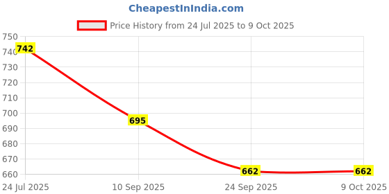 flipkart.com hybrix LED Wall Track light (9 WATT) Surface Spot Light, Optical COB, Warm White Light, Track Lights Ceiling Lamp hybrix Price History Graph from 24 Jul 2025 to 9 Oct 2025