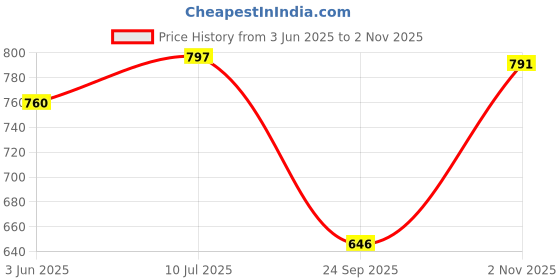 flipkart.com hybrix LED Wall/Ceiling Spot Light (12 WATT) Focus Light, WARM WHITE Light, Track Lights Ceiling Lamp hybrix Price History Graph from 3 Jun 2025 to 2 Nov 2025