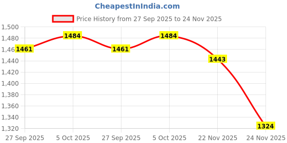 flipkart.com hybrix LED Wall/Ceiling Spot Light (12 WATT) Rose Gold Focus Light, COOL WHITE Light, 2 Surface Ceiling Light Ceiling Lamp hybrix Price History Graph from 27 Sep 2025 to 24 Nov 2025