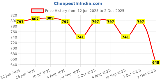 flipkart.com hybrix LED Wall/Ceiling Spot Light (12 WATT)Rose Gold, Focus Light, WARM WHITE Light, 1 Track Lights Ceiling Lamp hybrix Price History Graph from 12 Jun 2025 to 2 Dec 2025