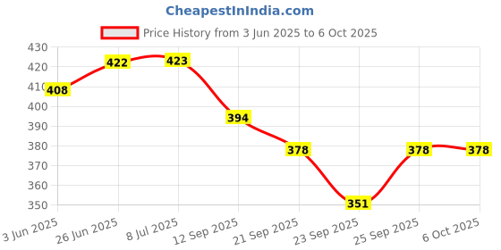 flipkart.com hybrix LED Wall/Ceiling Surface Light 9 Watt (6+3) Dual 3D Light Color Pinj+White, 3 Surface Ceiling Light Ceiling Lamp hybrix Price History Graph from 3 Jun 2025 to 5 Oct 2025