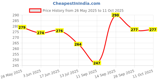 flipkart.com hybrix Step Light Wall Lamp With Bulb hybrix Price History Graph from 26 May 2025 to 11 Oct 2025