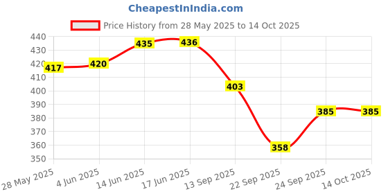 flipkart.com hybrix Step Light Wall Lamp With Bulb hybrix Price History Graph from 28 May 2025 to 14 Oct 2025
