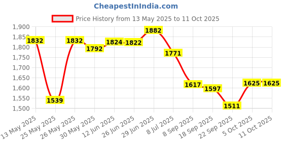 flipkart.com hybrix Uplight Wall Lamp With Bulb hybrix Price History Graph from 13 May 2025 to 11 Oct 2025