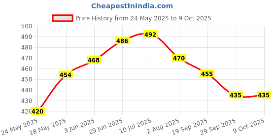 flipkart.com hybrix Wallchiere Wall Lamp With Bulb hybrix Price History Graph from 24 May 2025 to 9 Oct 2025