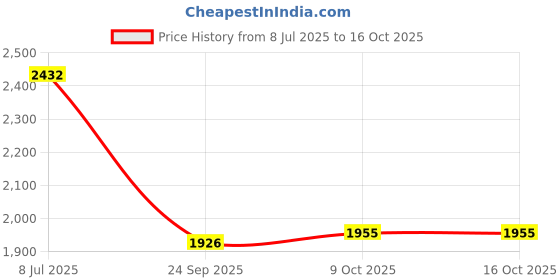 flipkart.com hybrix Wallchiere Wall Lamp With Bulb hybrix Price History Graph from 8 Jul 2025 to 15 Oct 2025